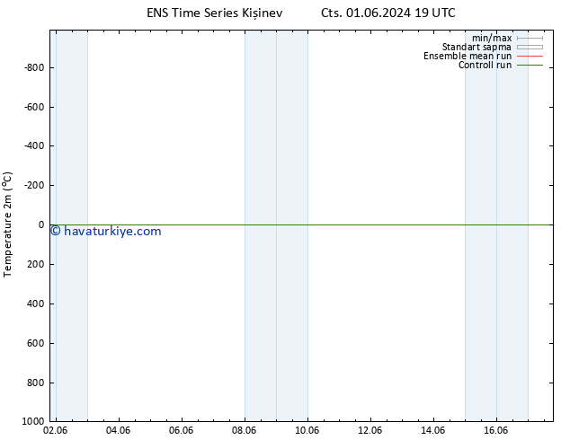 Sıcaklık Haritası (2m) GEFS TS Sa 11.06.2024 07 UTC