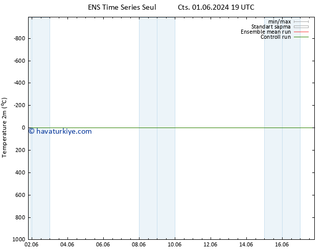 Sıcaklık Haritası (2m) GEFS TS Çar 12.06.2024 07 UTC