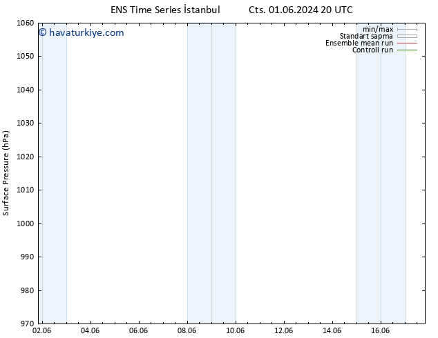 Yer basıncı GEFS TS Per 06.06.2024 08 UTC