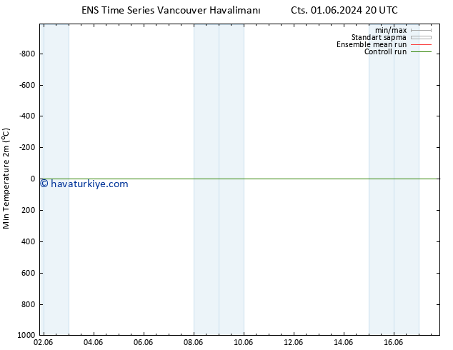 Minumum Değer (2m) GEFS TS Sa 04.06.2024 08 UTC