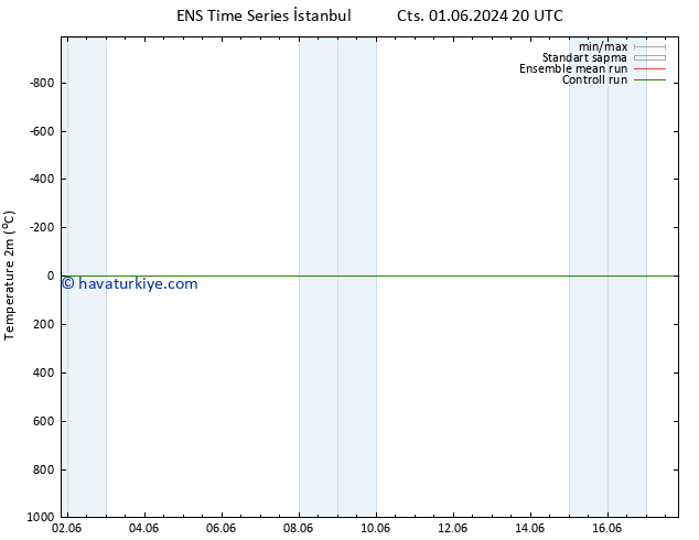 Sıcaklık Haritası (2m) GEFS TS Çar 05.06.2024 14 UTC