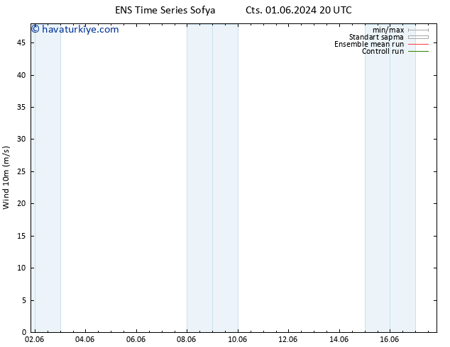 Rüzgar 10 m GEFS TS Çar 05.06.2024 20 UTC