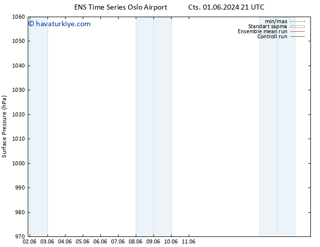 Yer basıncı GEFS TS Cu 07.06.2024 21 UTC