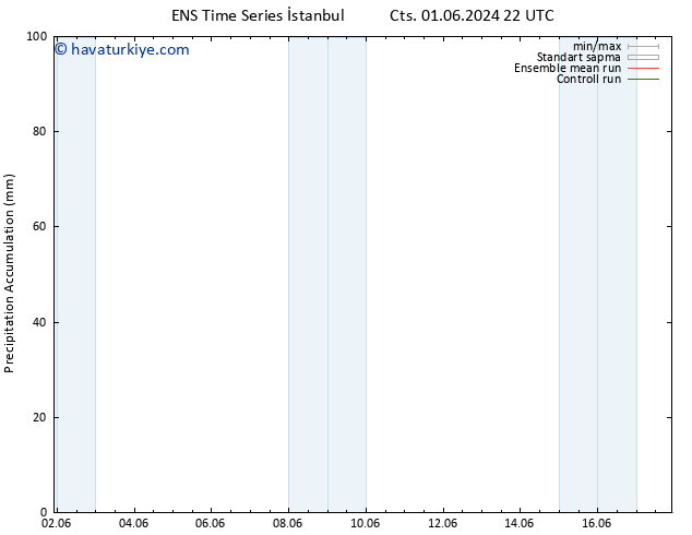 Toplam Yağış GEFS TS Paz 09.06.2024 10 UTC