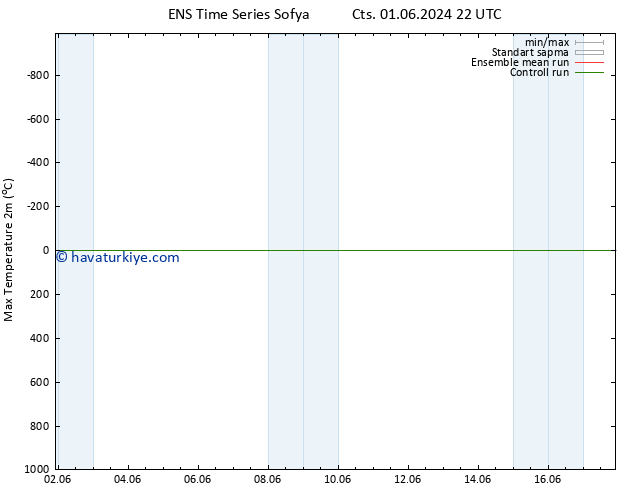 Maksimum Değer (2m) GEFS TS Pzt 17.06.2024 22 UTC