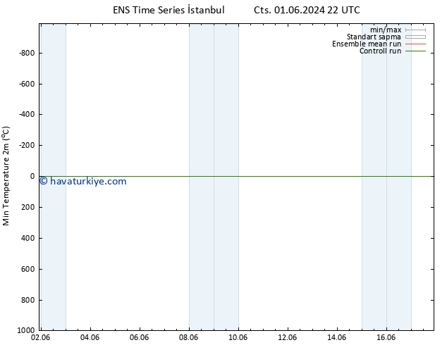 Minumum Değer (2m) GEFS TS Cts 15.06.2024 10 UTC