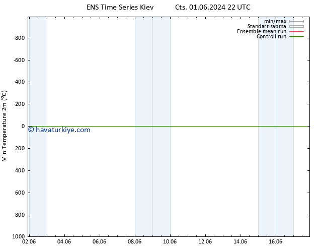 Minumum Değer (2m) GEFS TS Cts 15.06.2024 10 UTC