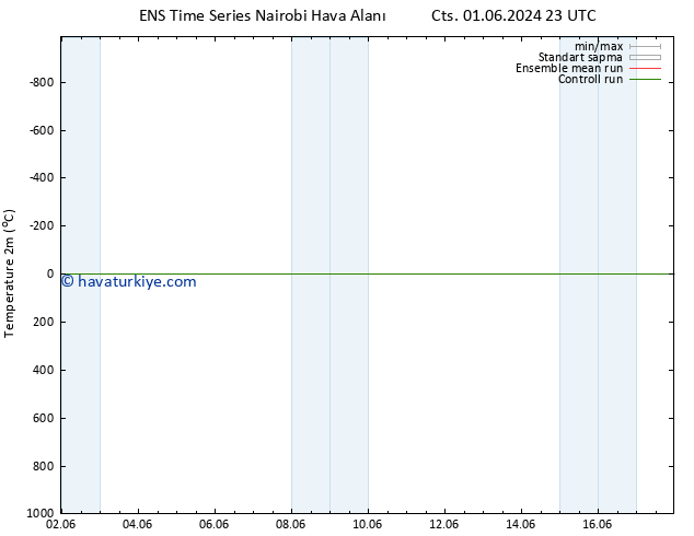 Sıcaklık Haritası (2m) GEFS TS Paz 02.06.2024 17 UTC