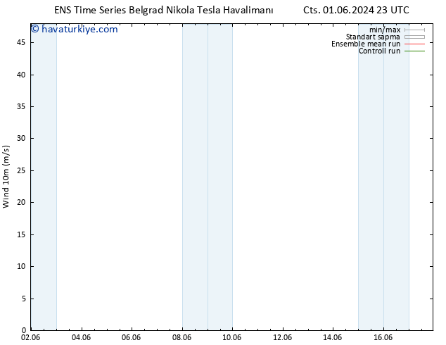 Rüzgar 10 m GEFS TS Paz 02.06.2024 11 UTC