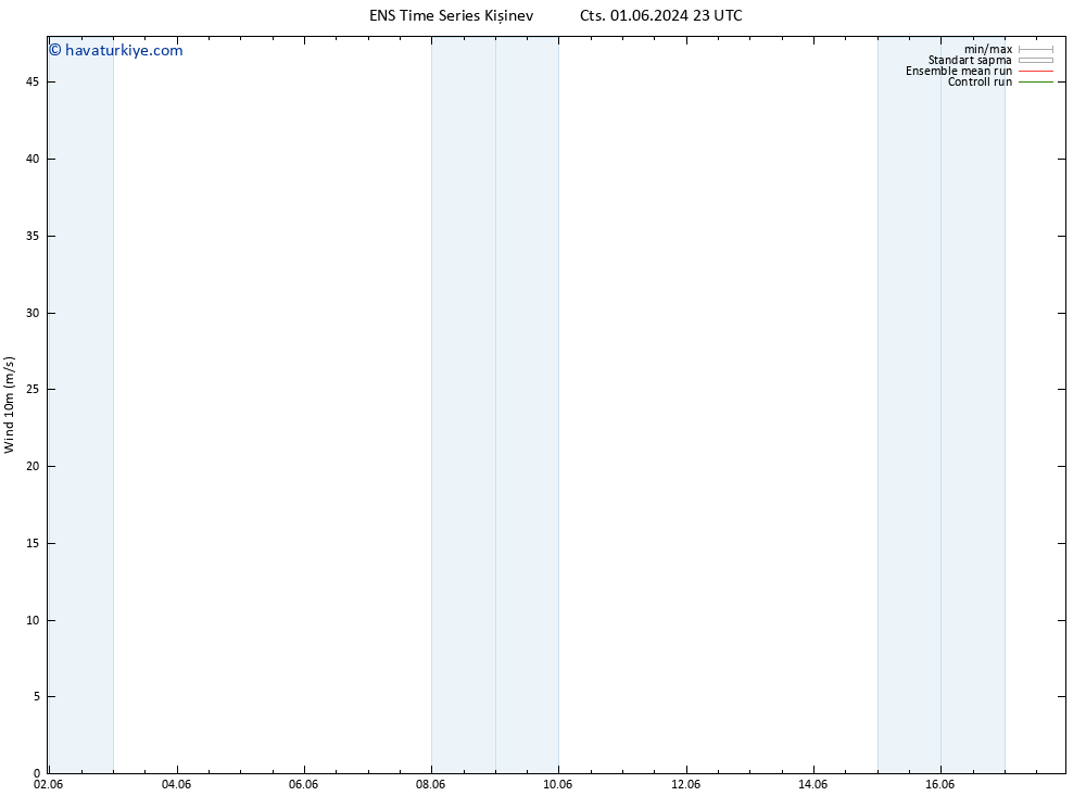 Rüzgar 10 m GEFS TS Paz 02.06.2024 11 UTC