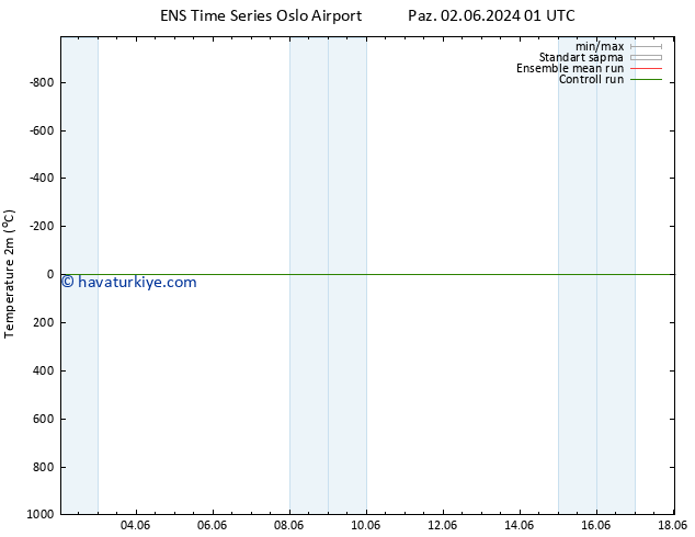 Sıcaklık Haritası (2m) GEFS TS Per 06.06.2024 19 UTC