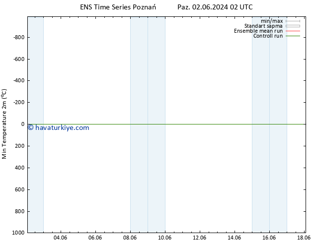 Minumum Değer (2m) GEFS TS Paz 02.06.2024 02 UTC