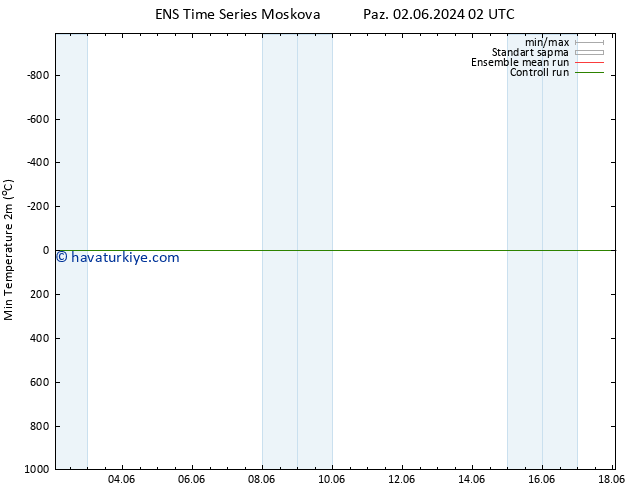Minumum Değer (2m) GEFS TS Sa 04.06.2024 02 UTC