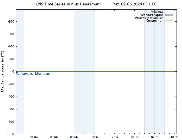 Maksimum Değer (2m) GEFS TS Pzt 03.06.2024 05 UTC