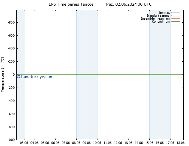 Sıcaklık Haritası (2m) GEFS TS Pzt 03.06.2024 12 UTC