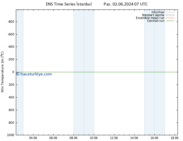 Minumum Değer (2m) GEFS TS Per 13.06.2024 19 UTC