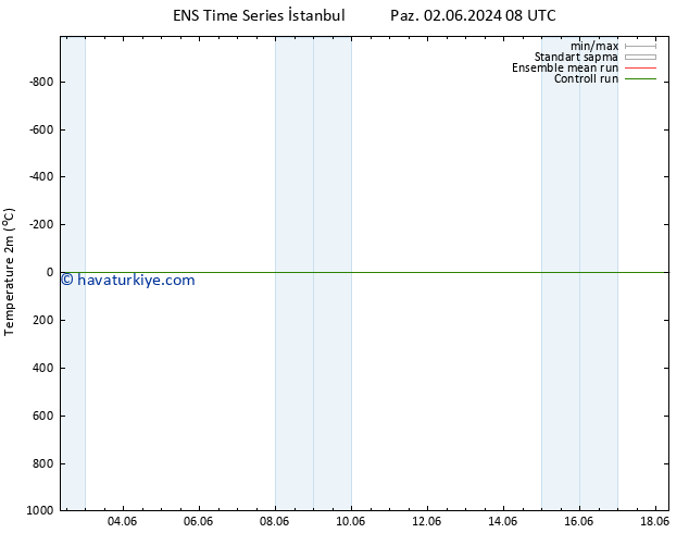 Sıcaklık Haritası (2m) GEFS TS Çar 05.06.2024 20 UTC