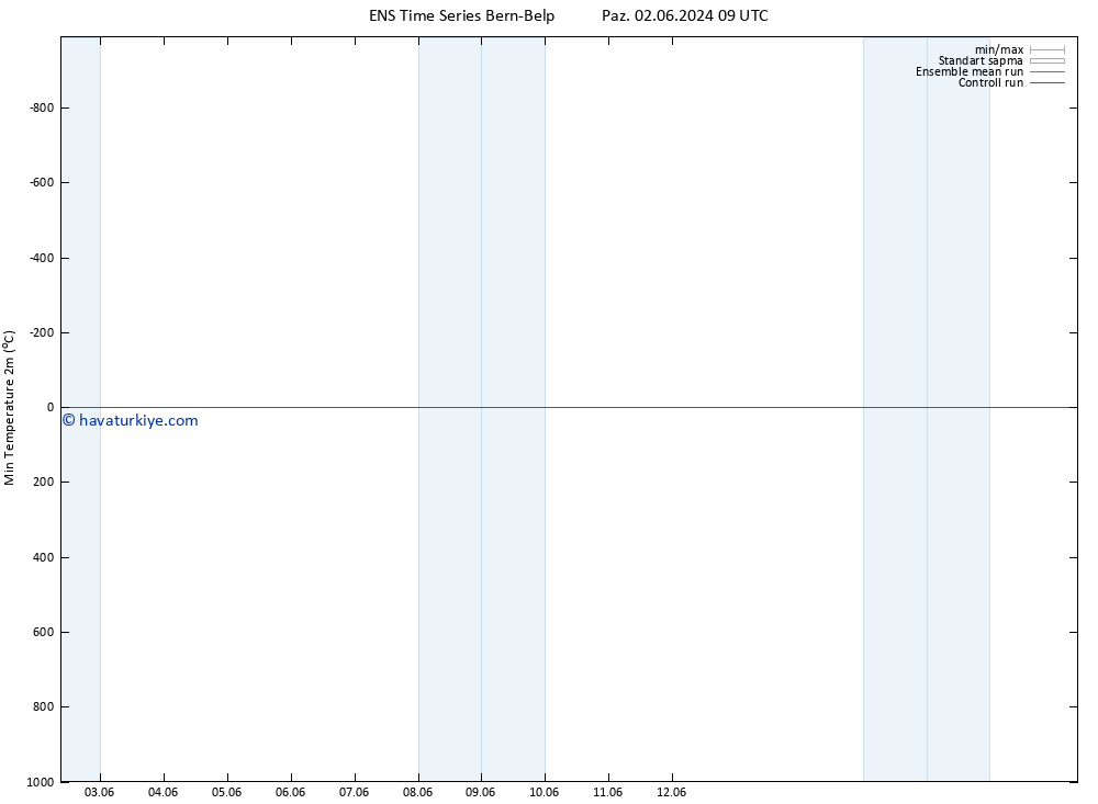 Minumum Değer (2m) GEFS TS Sa 04.06.2024 03 UTC