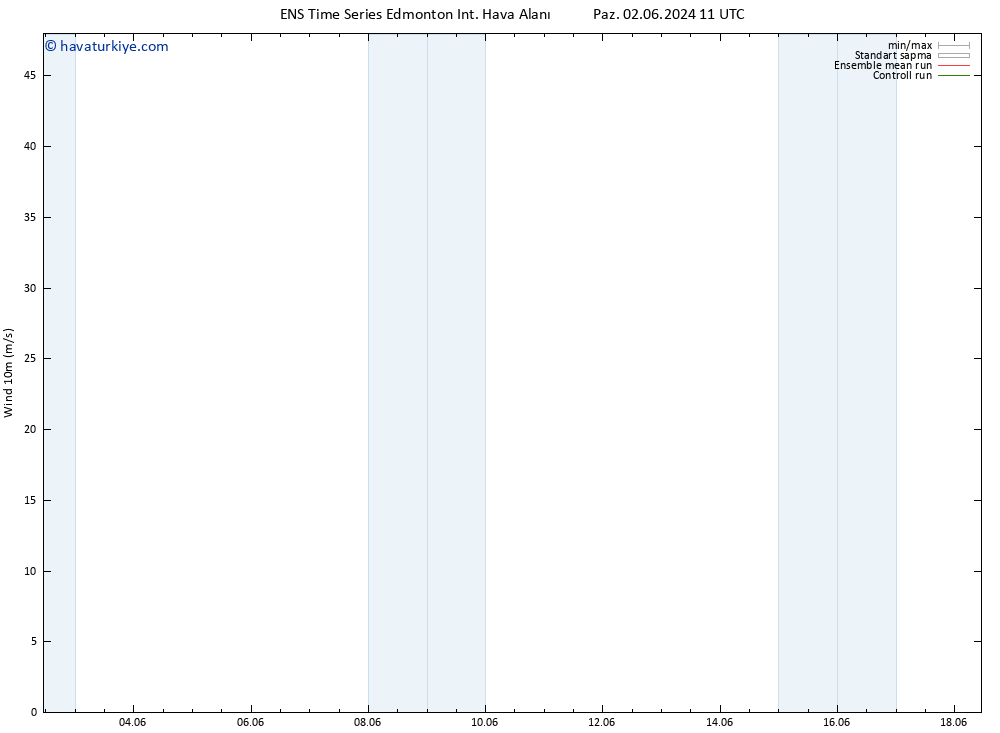 Rüzgar 10 m GEFS TS Sa 04.06.2024 05 UTC