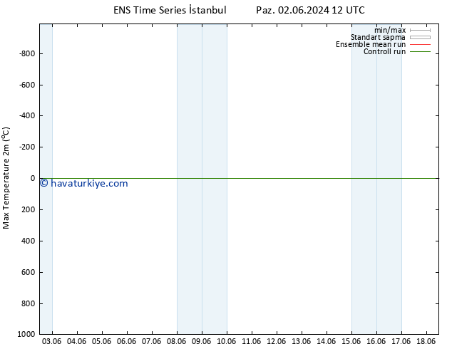 Maksimum Değer (2m) GEFS TS Pzt 03.06.2024 12 UTC