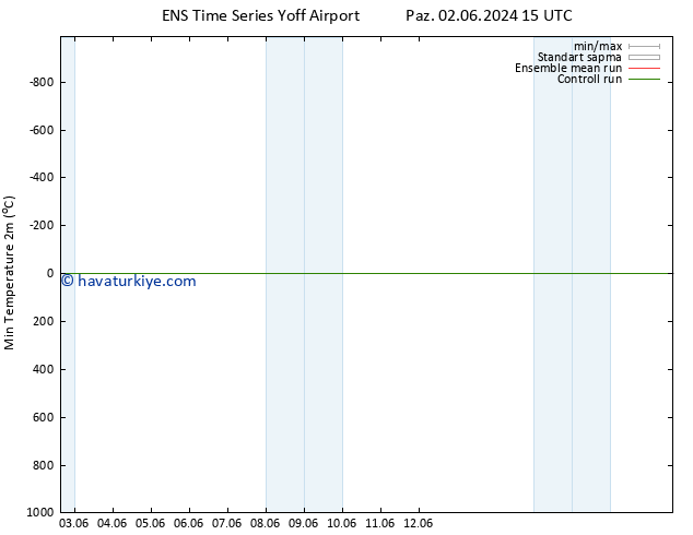 Minumum Değer (2m) GEFS TS Paz 16.06.2024 03 UTC