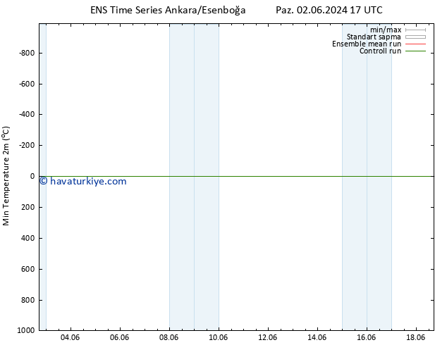 Minumum Değer (2m) GEFS TS Sa 04.06.2024 17 UTC