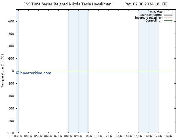 Sıcaklık Haritası (2m) GEFS TS Çar 05.06.2024 06 UTC