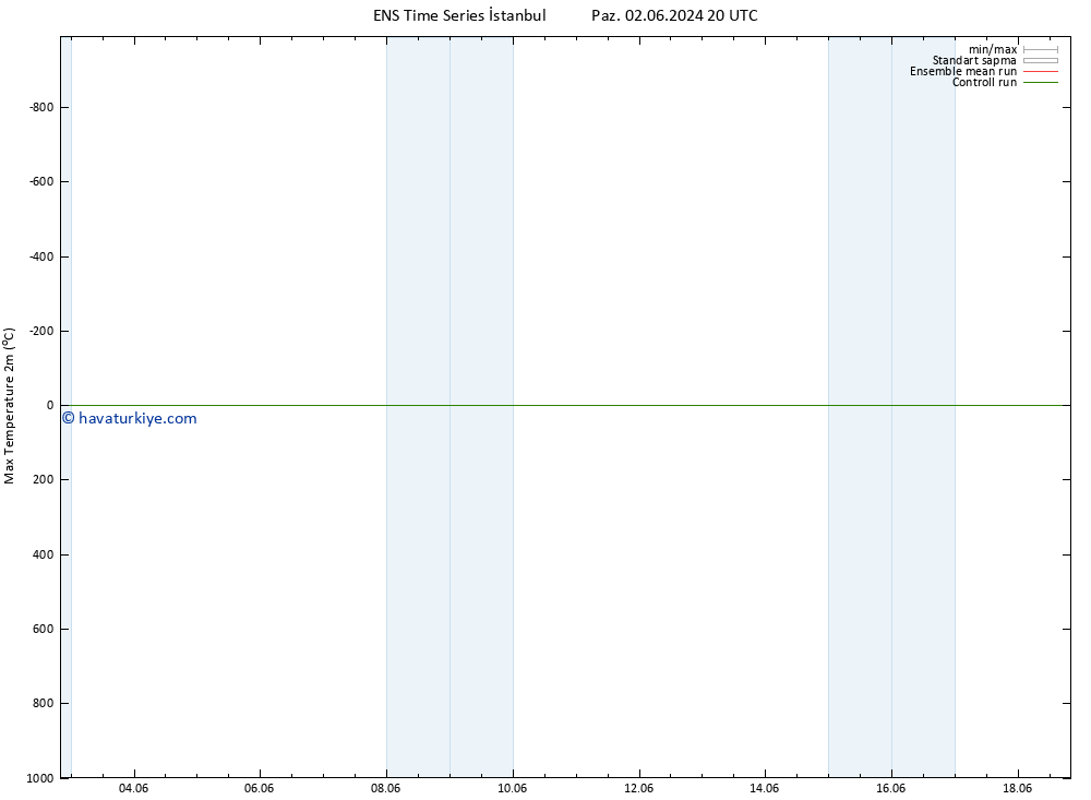 Maksimum Değer (2m) GEFS TS Paz 09.06.2024 20 UTC