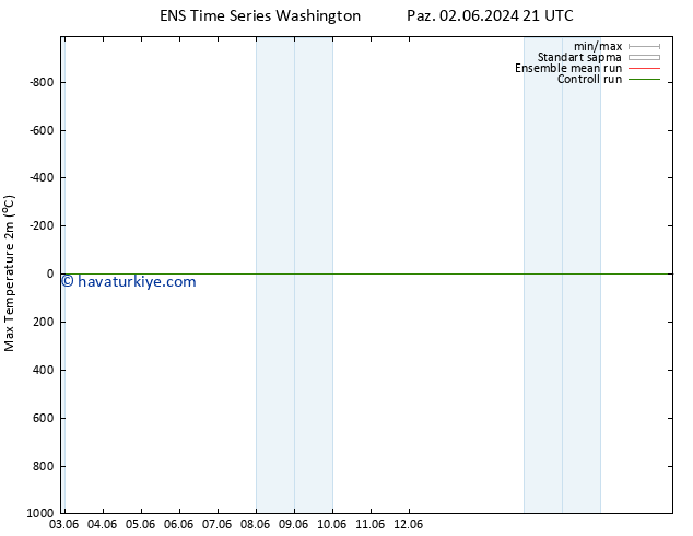 Maksimum Değer (2m) GEFS TS Pzt 03.06.2024 21 UTC