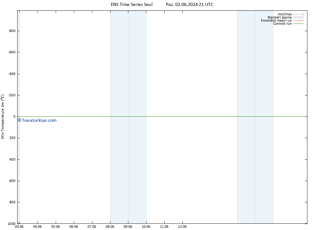 Minumum Değer (2m) GEFS TS Paz 02.06.2024 21 UTC