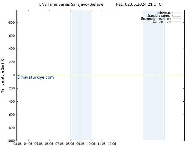 Sıcaklık Haritası (2m) GEFS TS Paz 02.06.2024 21 UTC