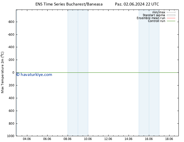 Maksimum Değer (2m) GEFS TS Paz 09.06.2024 22 UTC