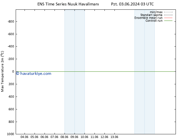 Maksimum Değer (2m) GEFS TS Sa 04.06.2024 03 UTC