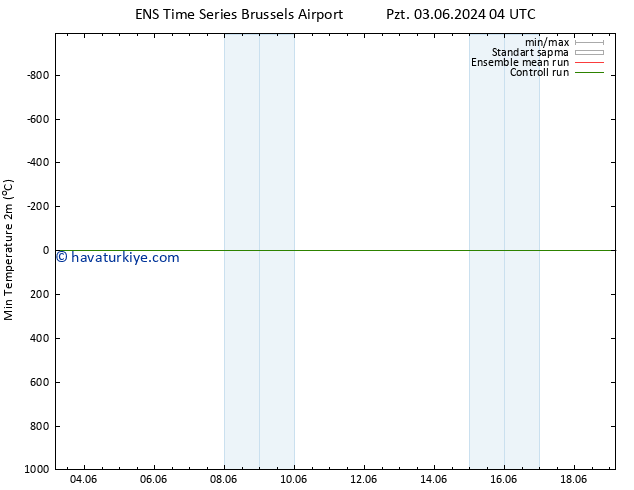 Minumum Değer (2m) GEFS TS Sa 11.06.2024 04 UTC