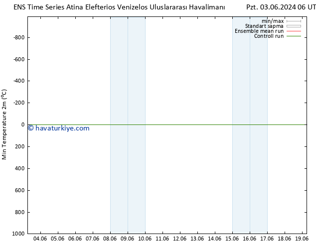 Minumum Değer (2m) GEFS TS Per 06.06.2024 00 UTC