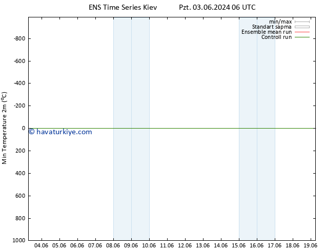 Minumum Değer (2m) GEFS TS Pzt 03.06.2024 06 UTC