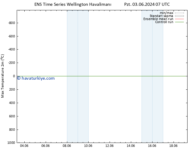 Maksimum Değer (2m) GEFS TS Pzt 03.06.2024 07 UTC