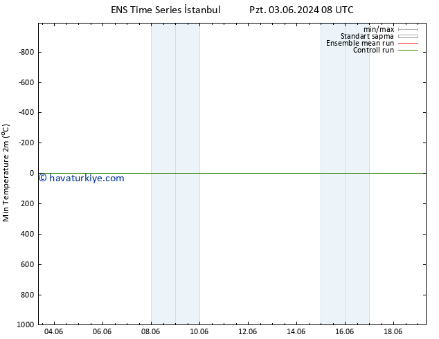 Minumum Değer (2m) GEFS TS Çar 05.06.2024 08 UTC