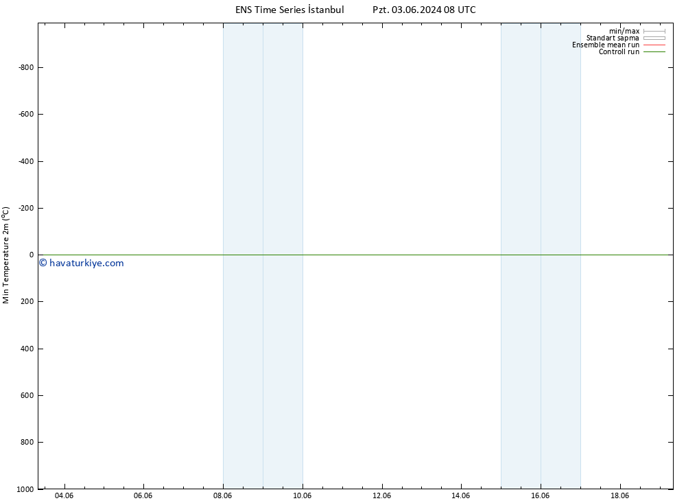 Minumum Değer (2m) GEFS TS Per 06.06.2024 02 UTC