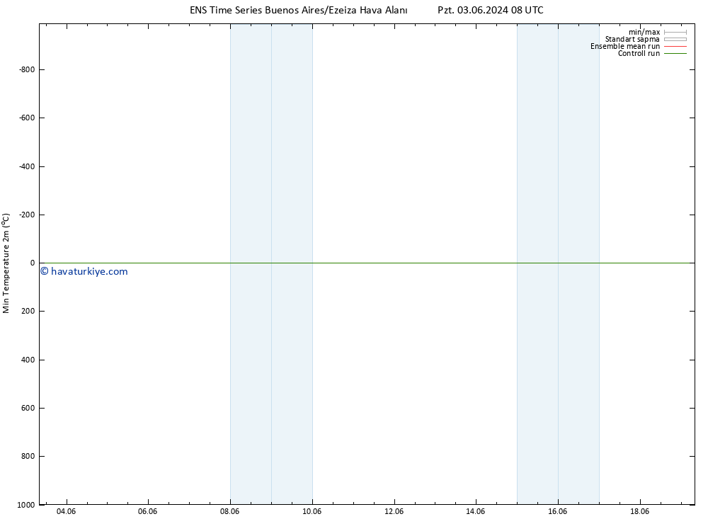 Minumum Değer (2m) GEFS TS Çar 05.06.2024 08 UTC