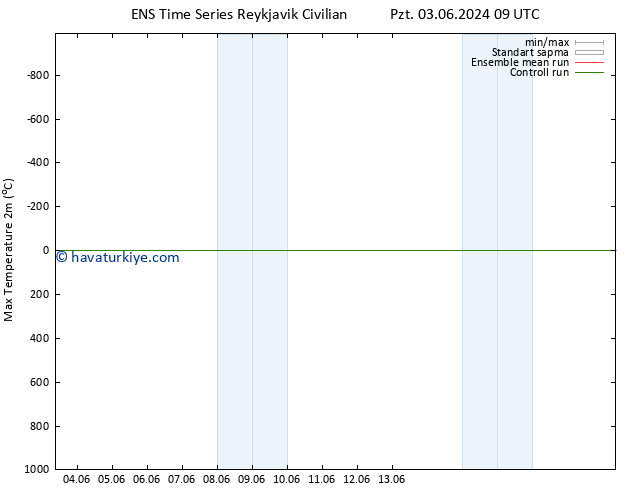 Maksimum Değer (2m) GEFS TS Pzt 03.06.2024 15 UTC