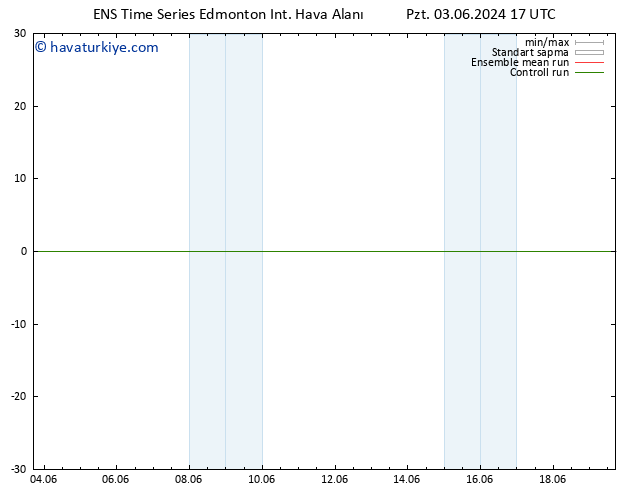 Yer basıncı GEFS TS Çar 05.06.2024 05 UTC