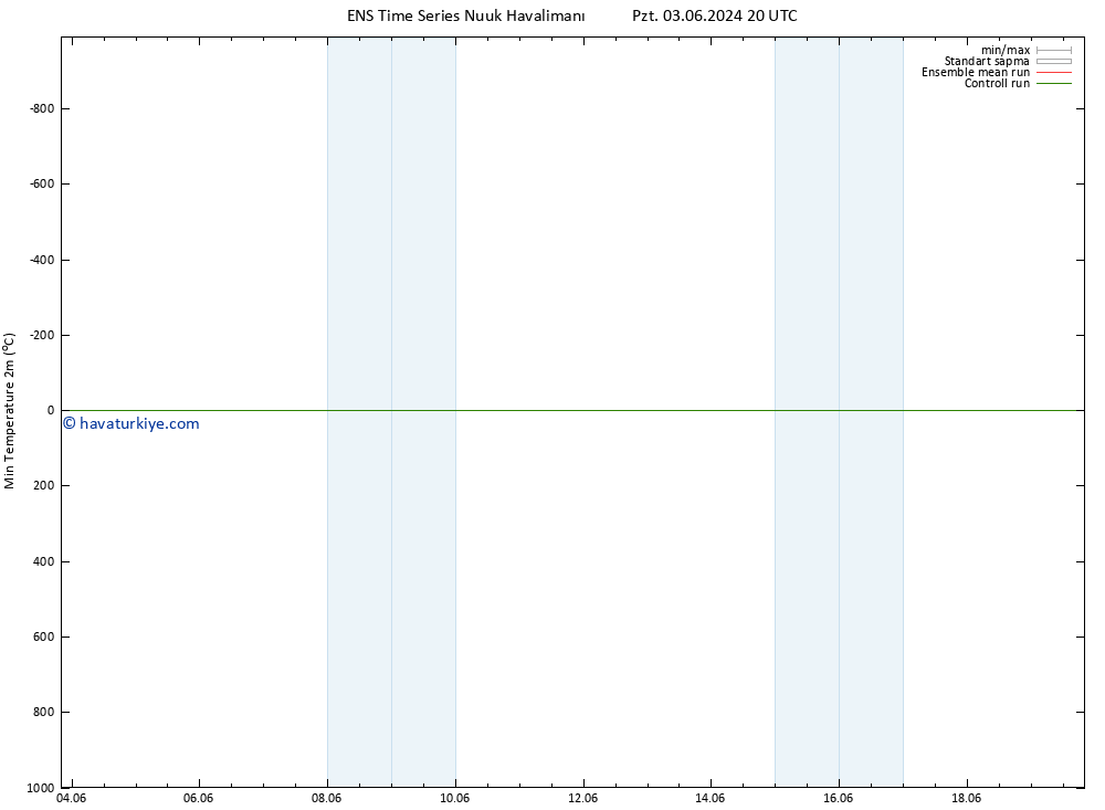 Minumum Değer (2m) GEFS TS Çar 05.06.2024 20 UTC