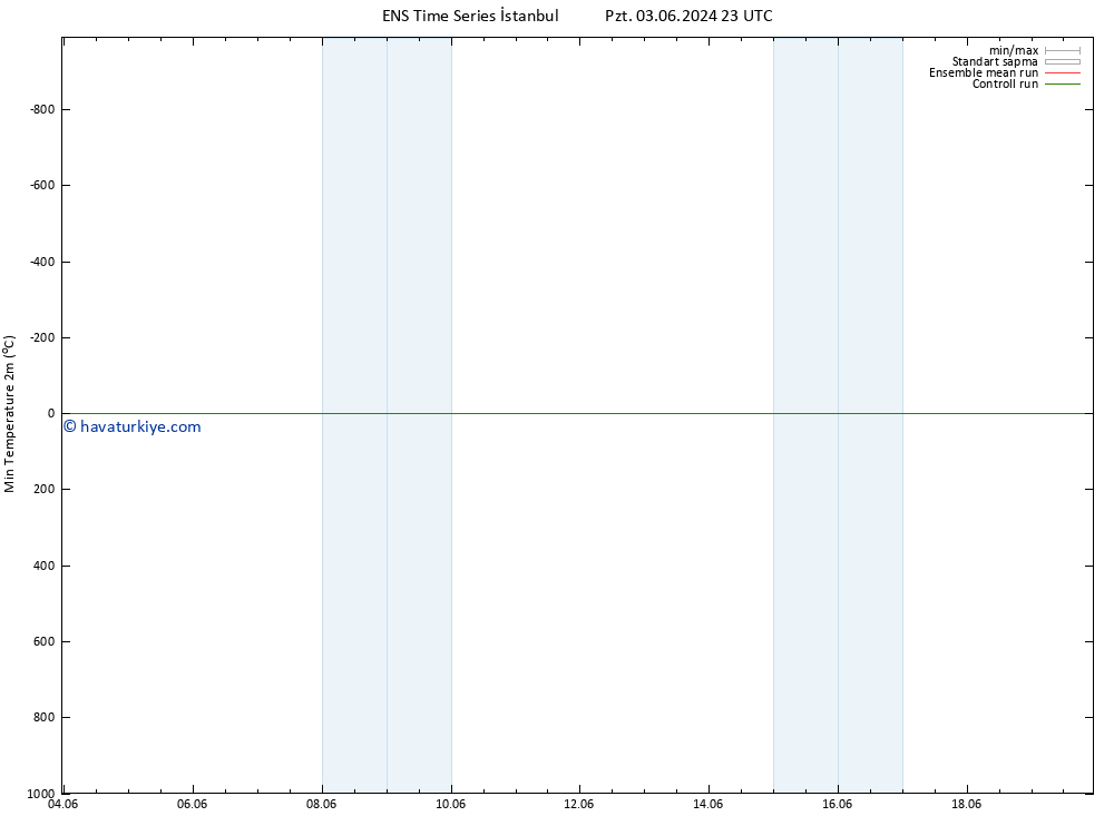 Minumum Değer (2m) GEFS TS Sa 04.06.2024 05 UTC