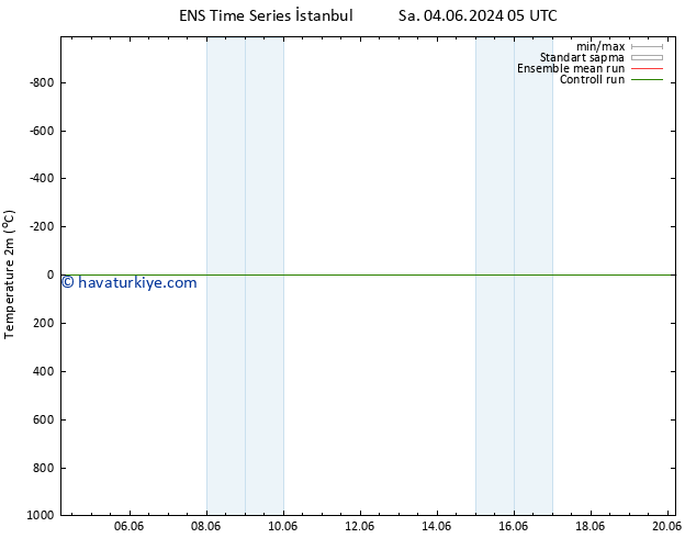 Sıcaklık Haritası (2m) GEFS TS Per 06.06.2024 05 UTC