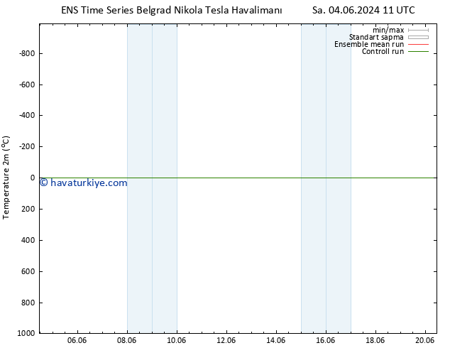 Sıcaklık Haritası (2m) GEFS TS Cu 14.06.2024 11 UTC