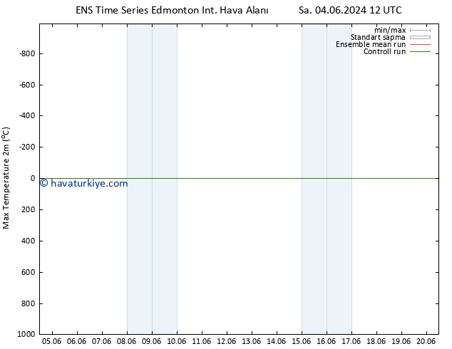 Maksimum Değer (2m) GEFS TS Cu 14.06.2024 12 UTC