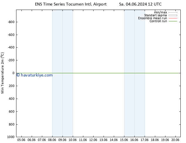 Minumum Değer (2m) GEFS TS Çar 05.06.2024 06 UTC