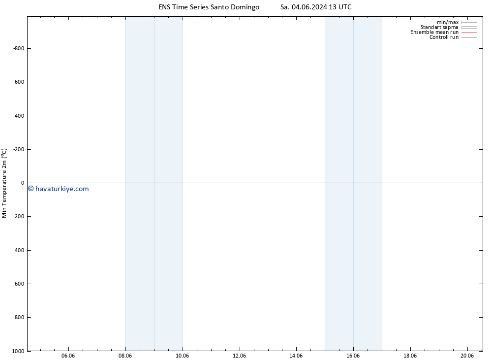 Minumum Değer (2m) GEFS TS Paz 09.06.2024 01 UTC