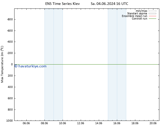 Maksimum Değer (2m) GEFS TS Sa 11.06.2024 04 UTC